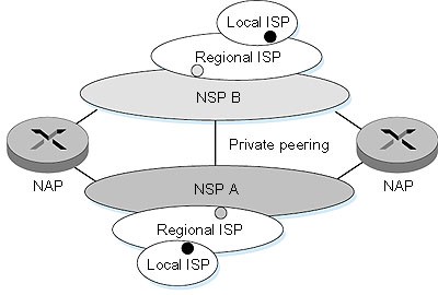 Örnek bir internet bağlantı şeması. yalnızca NSP’lerin birbirleriyle ve daha küçük ISP’lerle nasıl bağlantı kurabileceğini göstermeyi amaçlamaktadır.