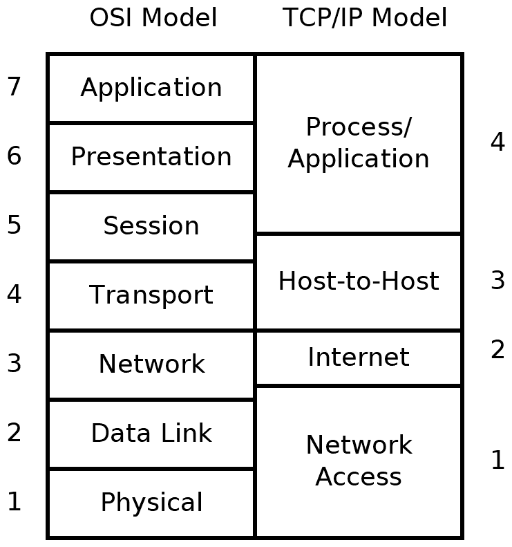 TCP/IP ve OSI modellerinin katman karşılaştırması şekildeki gibidir.